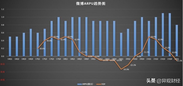 微博财报:未来赚钱压力越来越大